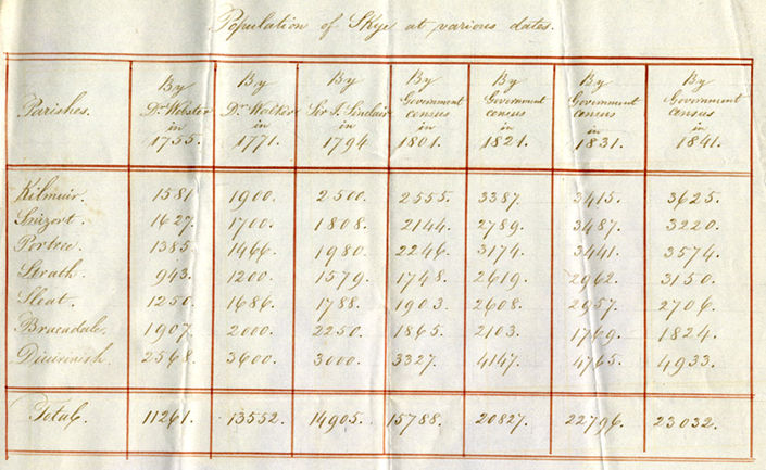Image of chart showing the population of Skye at various dates from 1755-1841